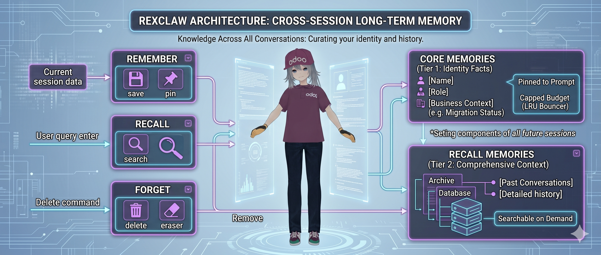 eve long term memory tech stack architecture